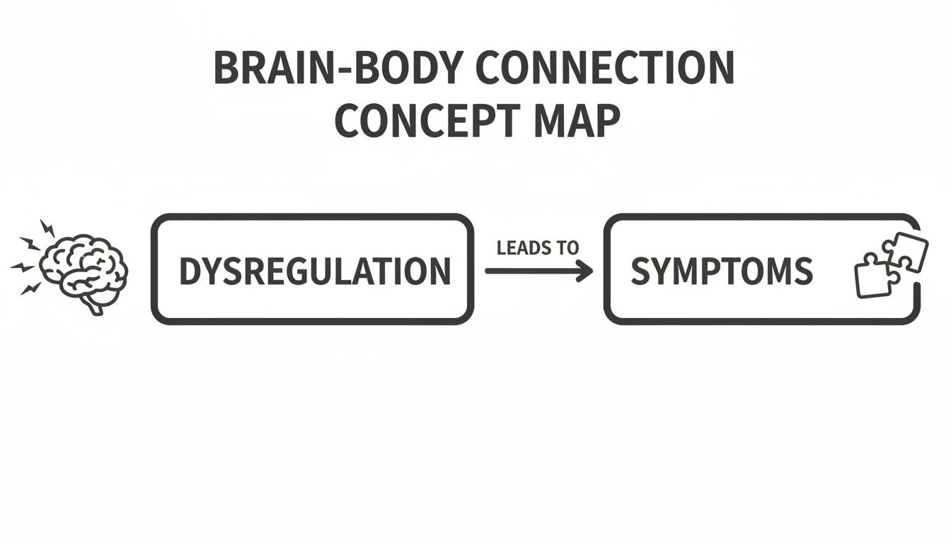 A concept map showing the brain-body connection, illustrating how dysregulation leads to symptoms.