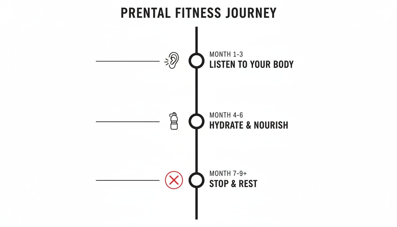 A prenatal fitness journey timeline with advice for each trimester: listen, hydrate, rest.