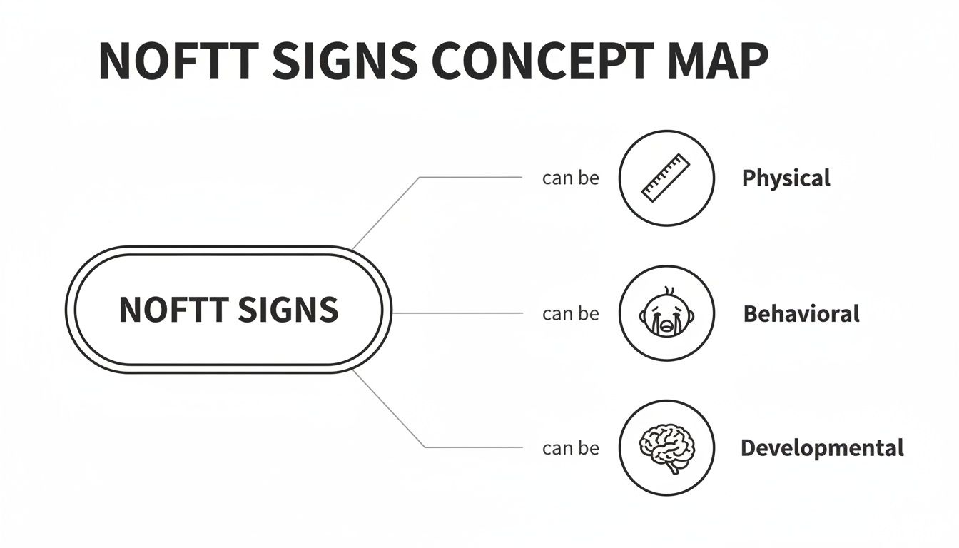 A concept map illustrating NOFTT signs, categorized into physical, behavioral, and developmental types.