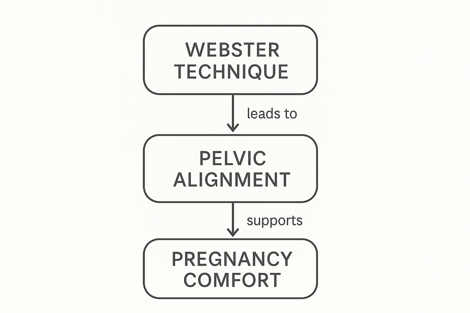 Infographic about what is webster technique