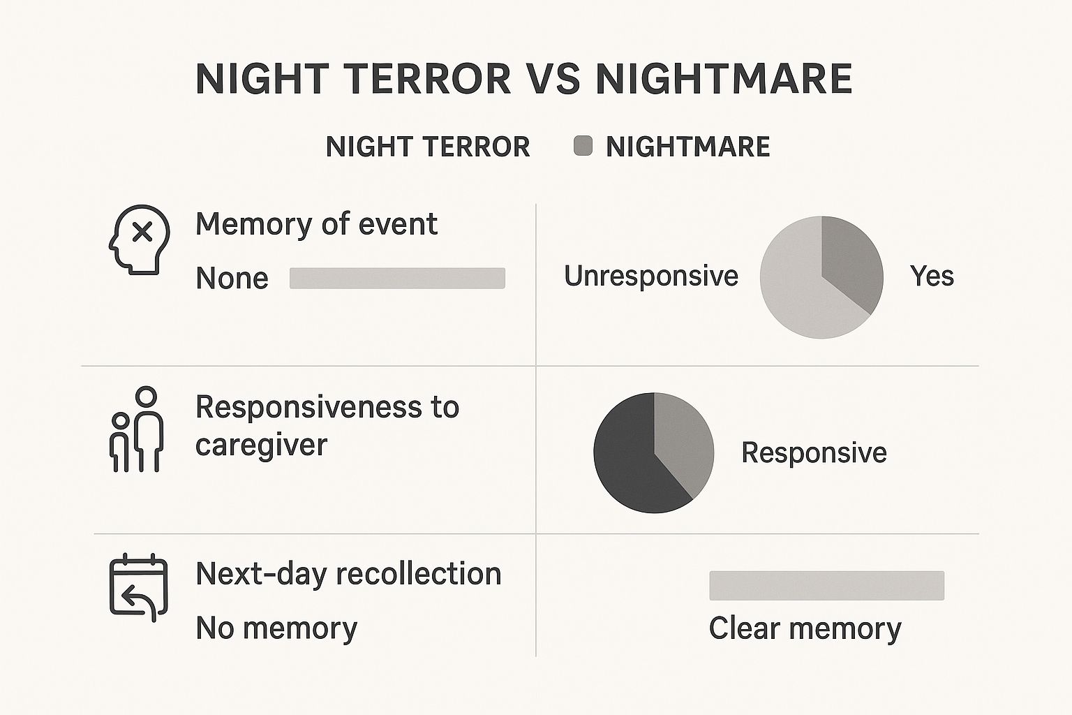 Infographic about autism and night terrors
