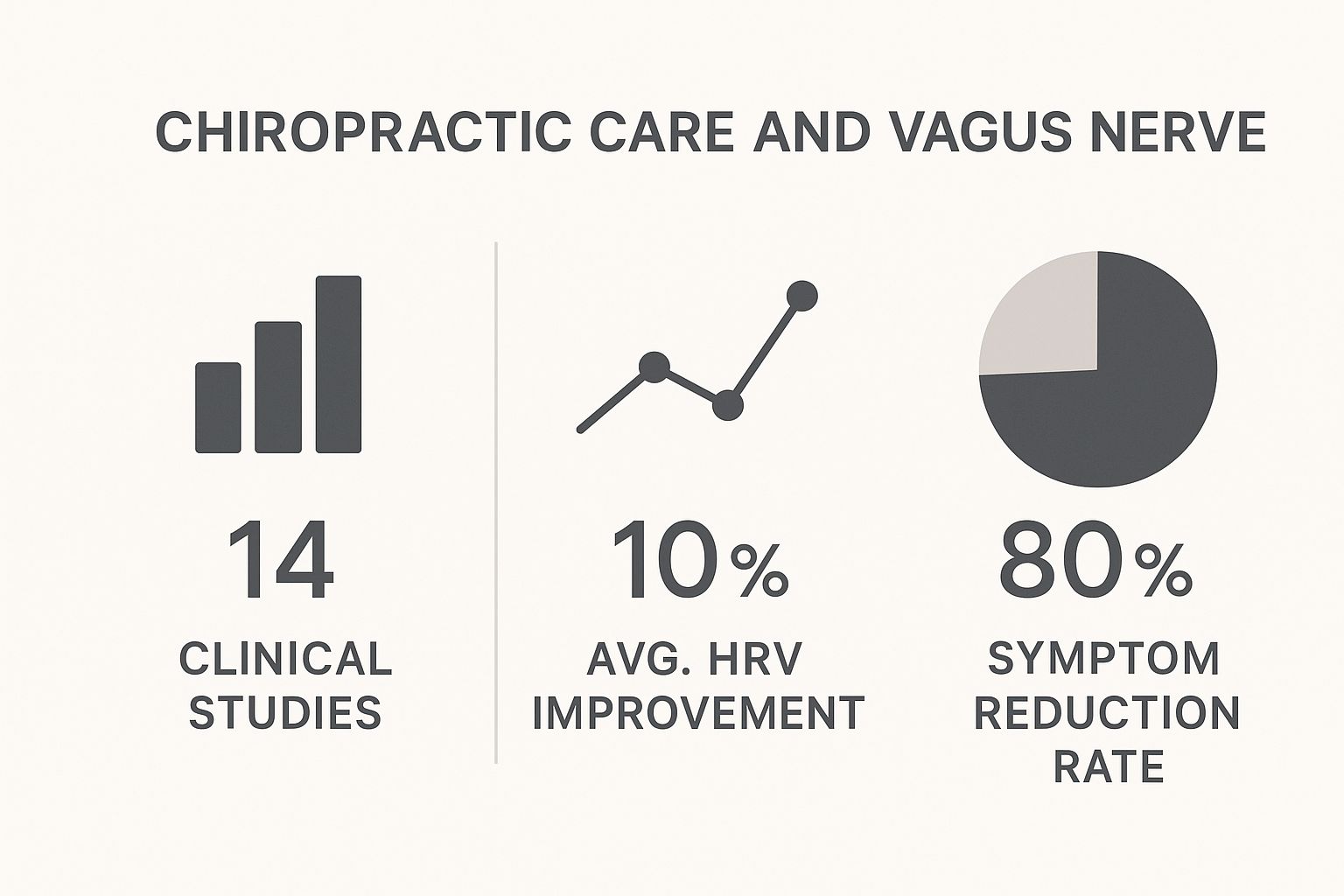 Infographic comparing clinical studies, average HRV improvement, and patient-reported symptom reduction related to chiropractic care.