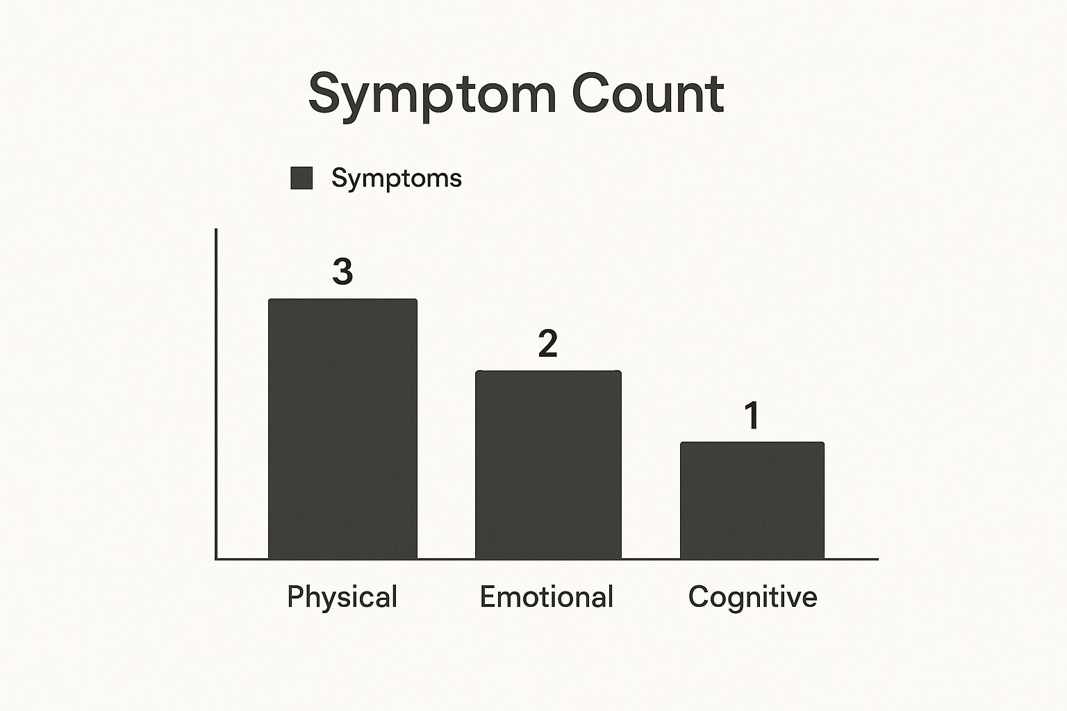 Infographic showing a bar chart of symptom categories: Physical (3), Emotional (2), and Cognitive (1).