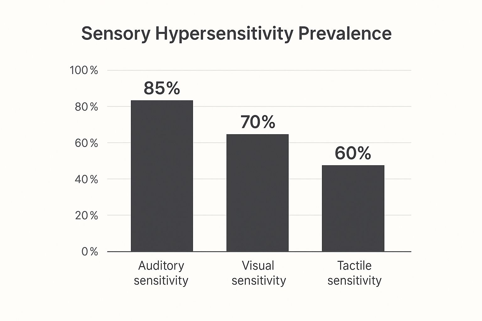 Infographic about autism and hypersensitivity