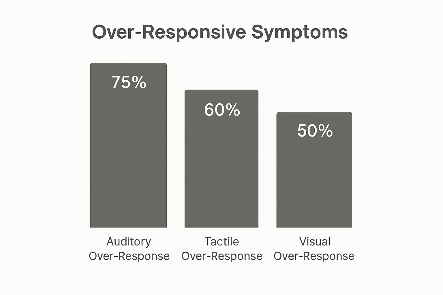 Infographic comparing the frequency of over-responsive symptoms in Auditory (75%), Tactile (60%), and Visual (50%) systems.