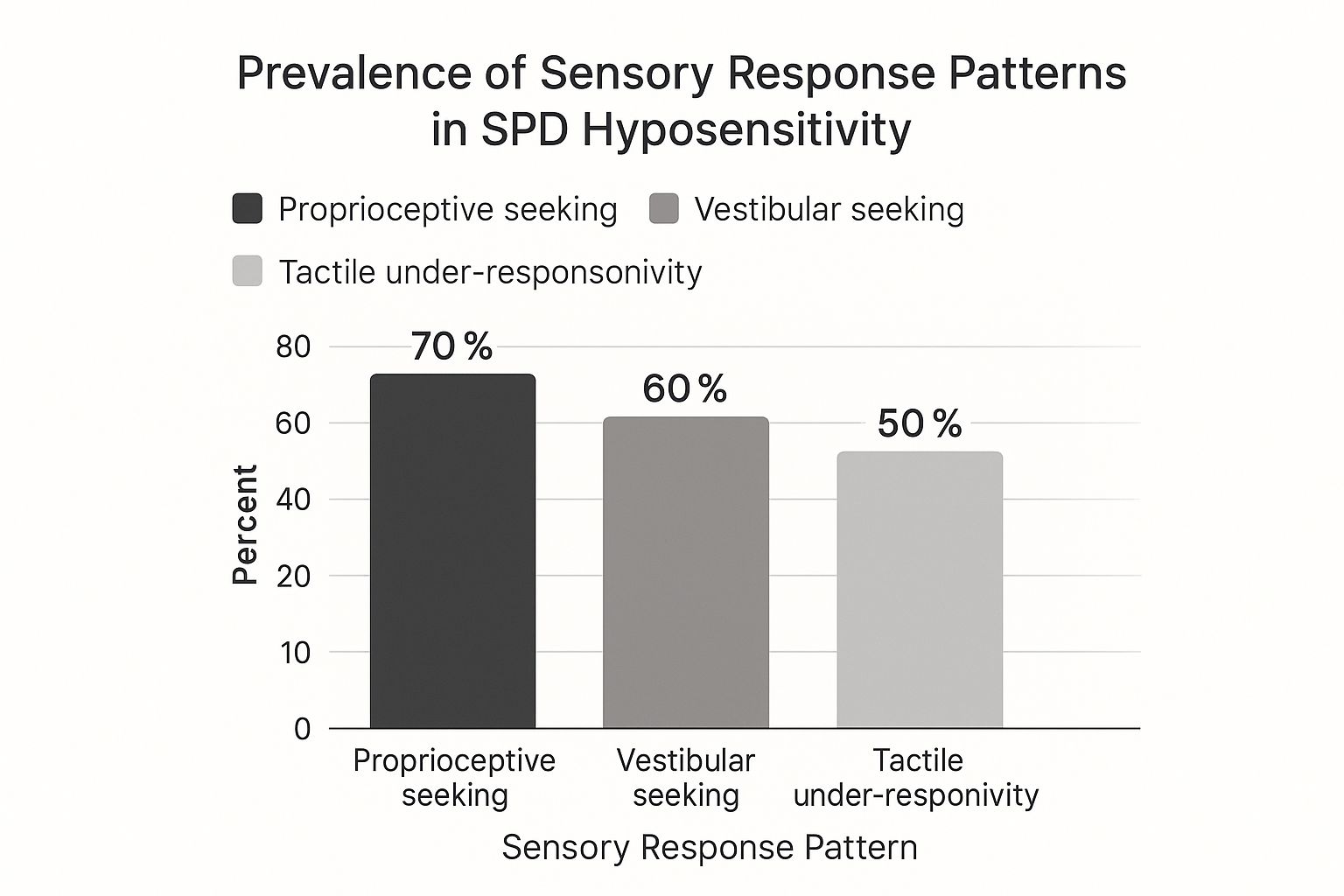 Infographic about sensory processing disorder hyposensitivity
