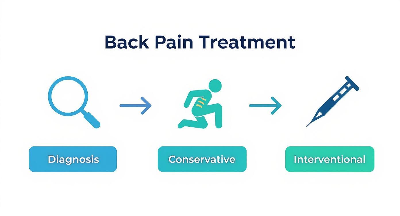 Back pain treatment flowchart showing diagnosis, conservative therapy, and interventional injection steps progression