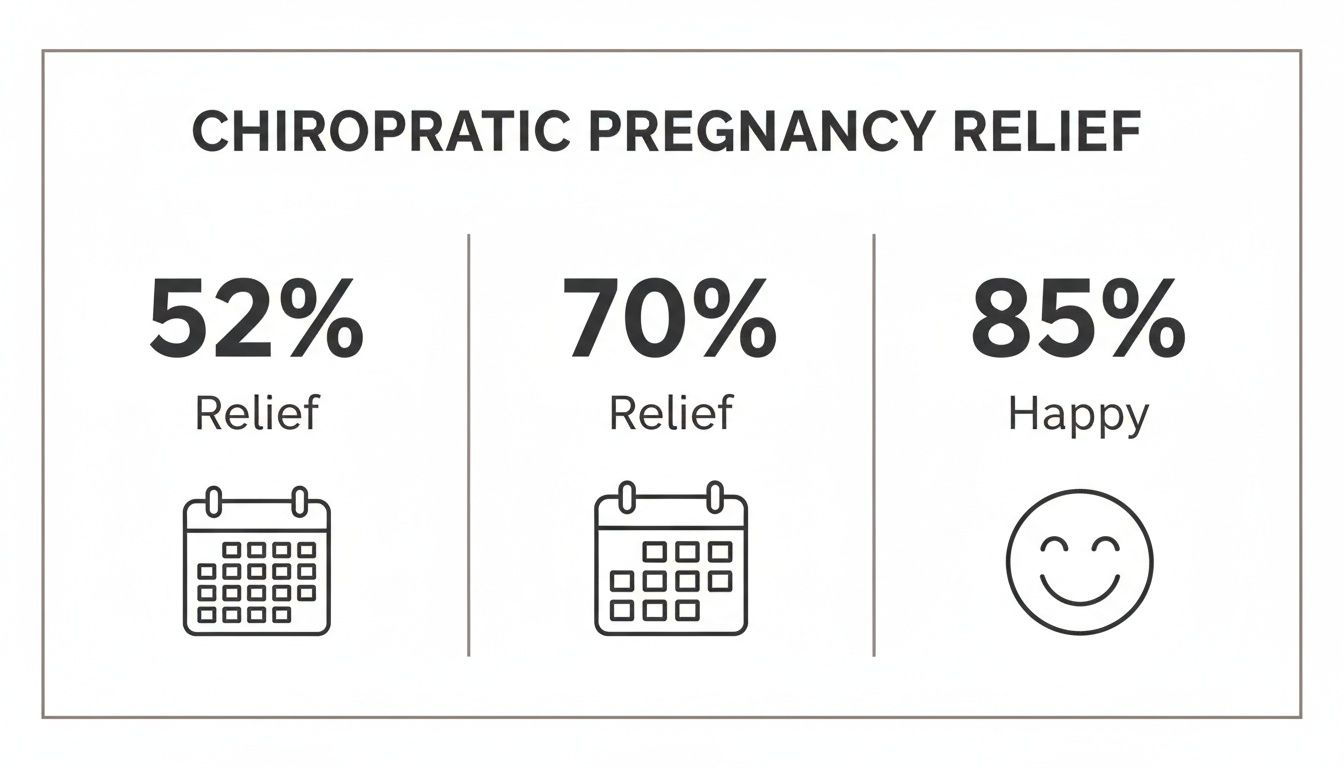Statistics illustrating chiropractic pregnancy relief, showing 52% and 70% relief, and 85% happy patients.