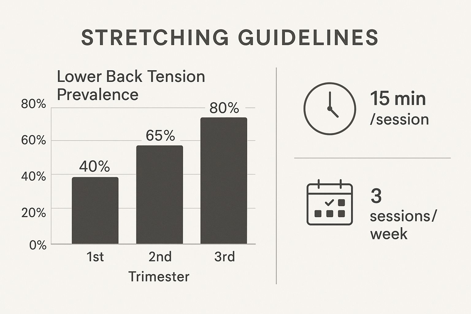 Infographic showing that back tension increases by trimester, with recommendations for stretch duration and frequency.