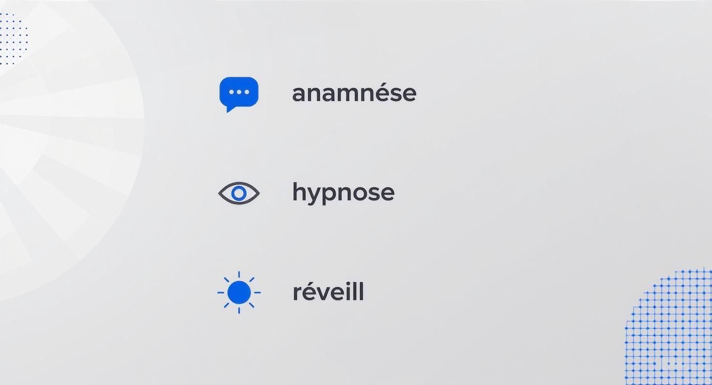 Infographie résumant les 3 étapes d'une séance d'hypnose pour le tabac : Anamnèse, Hypnose et Réveil