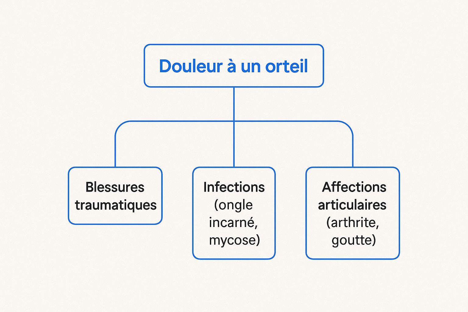 Infographie sur la douleur à un orteil illustrant les blessures traumatiques, les infections et les affections articulaires