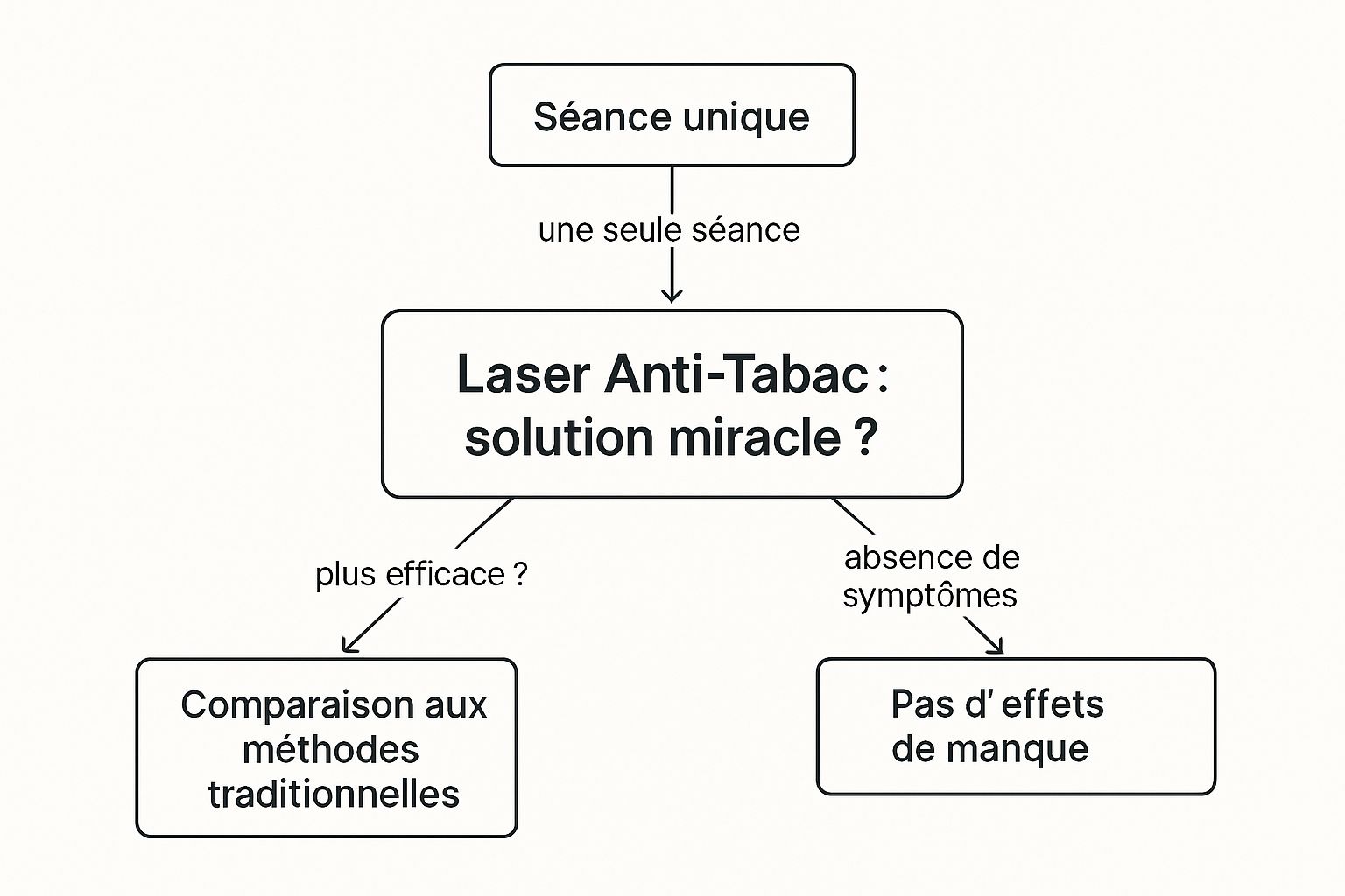 Infographic about laser anti tabac avis