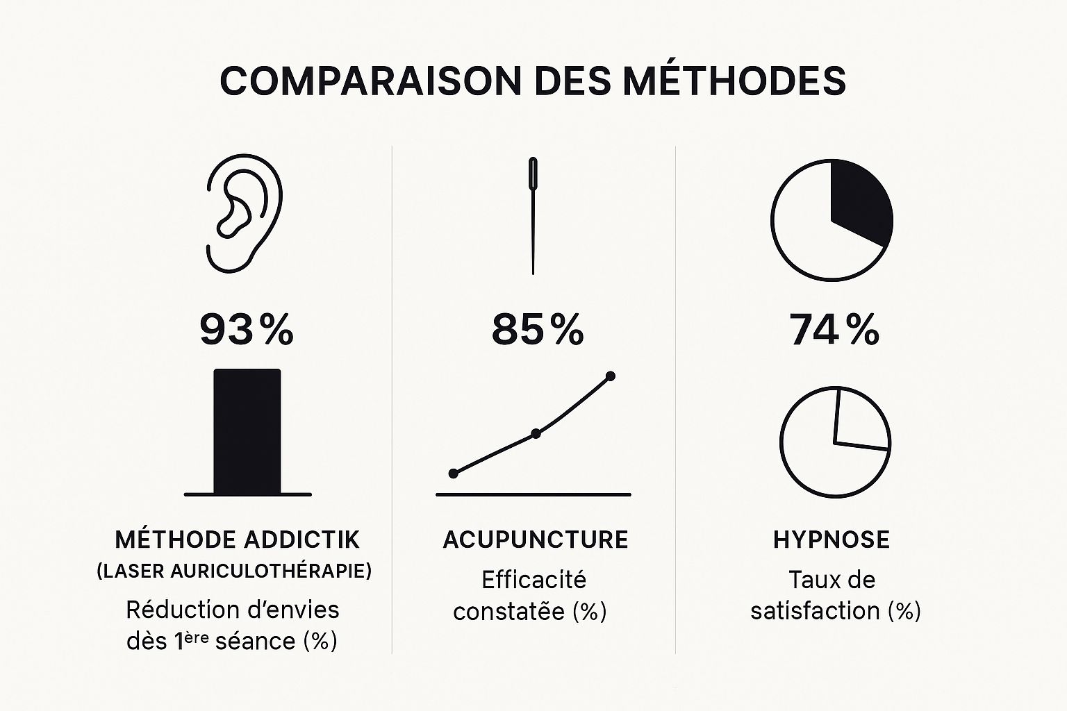 Infographie comparant la méthode Addictik (auriculothérapie laser), l'acupuncture et l'hypnose sur la base de la réduction des envies, de l'efficacité et de la satisfaction.