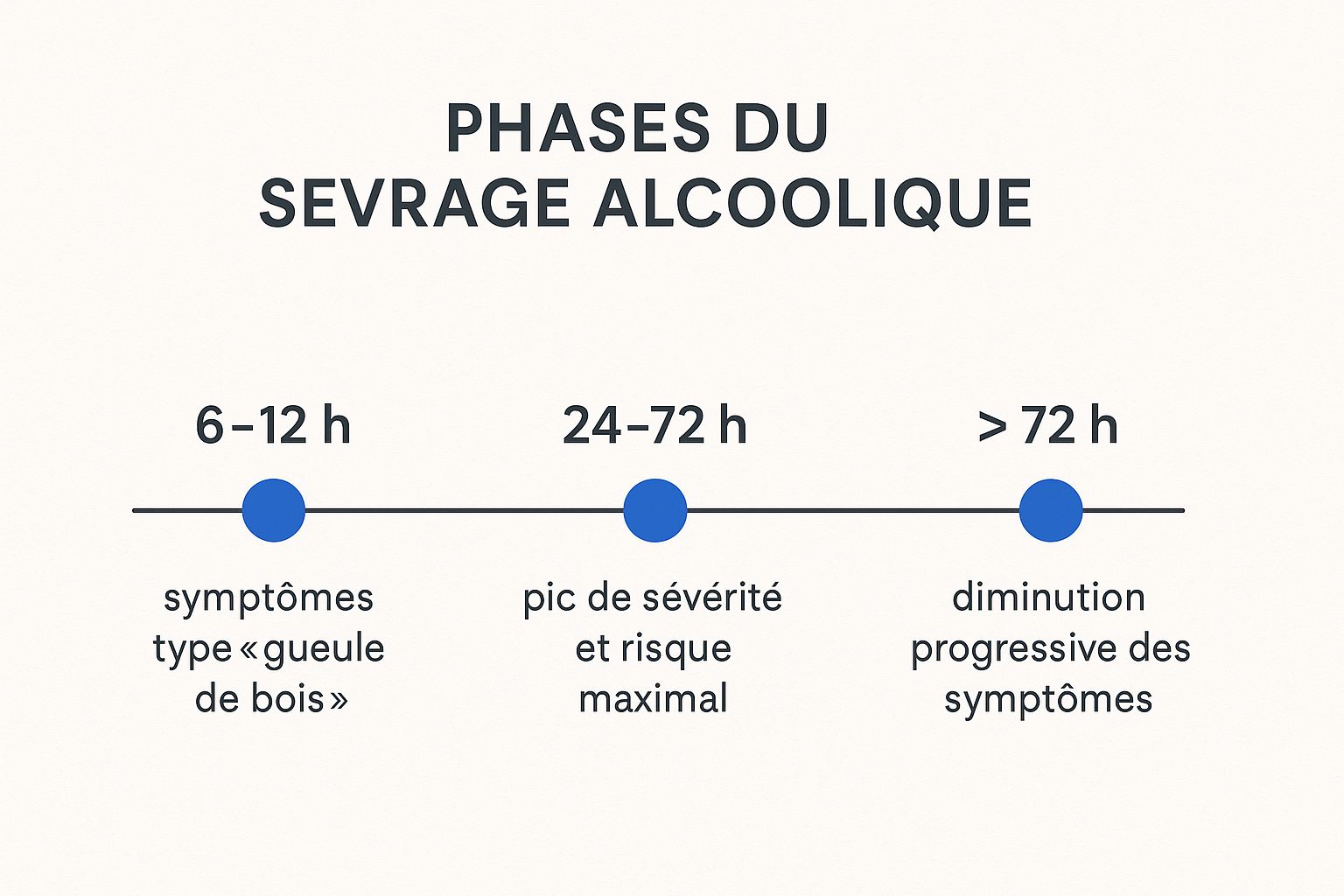 Infographic about symptomes du sevrage alcoolique