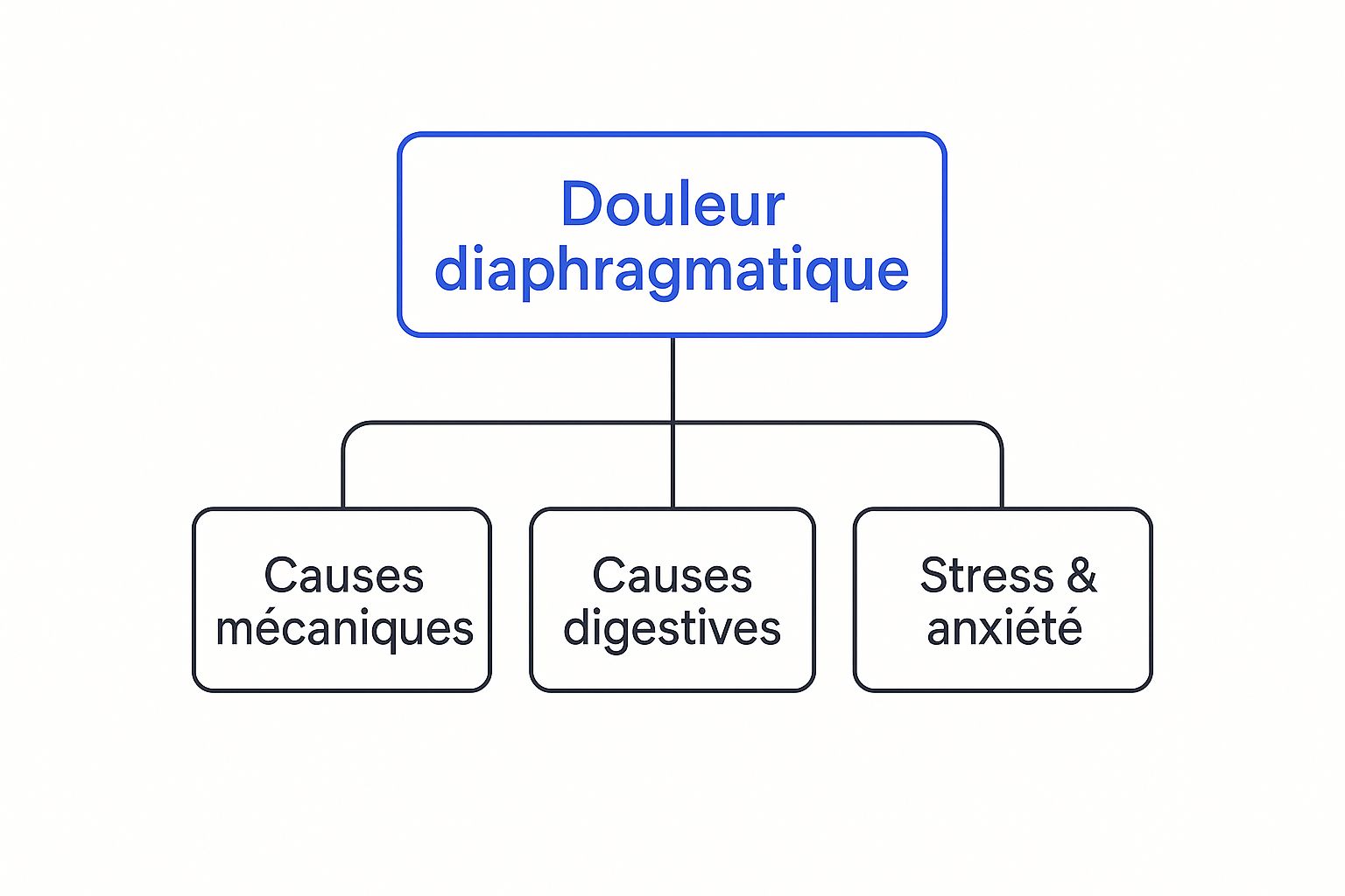Infographic about douleur au diaphragme