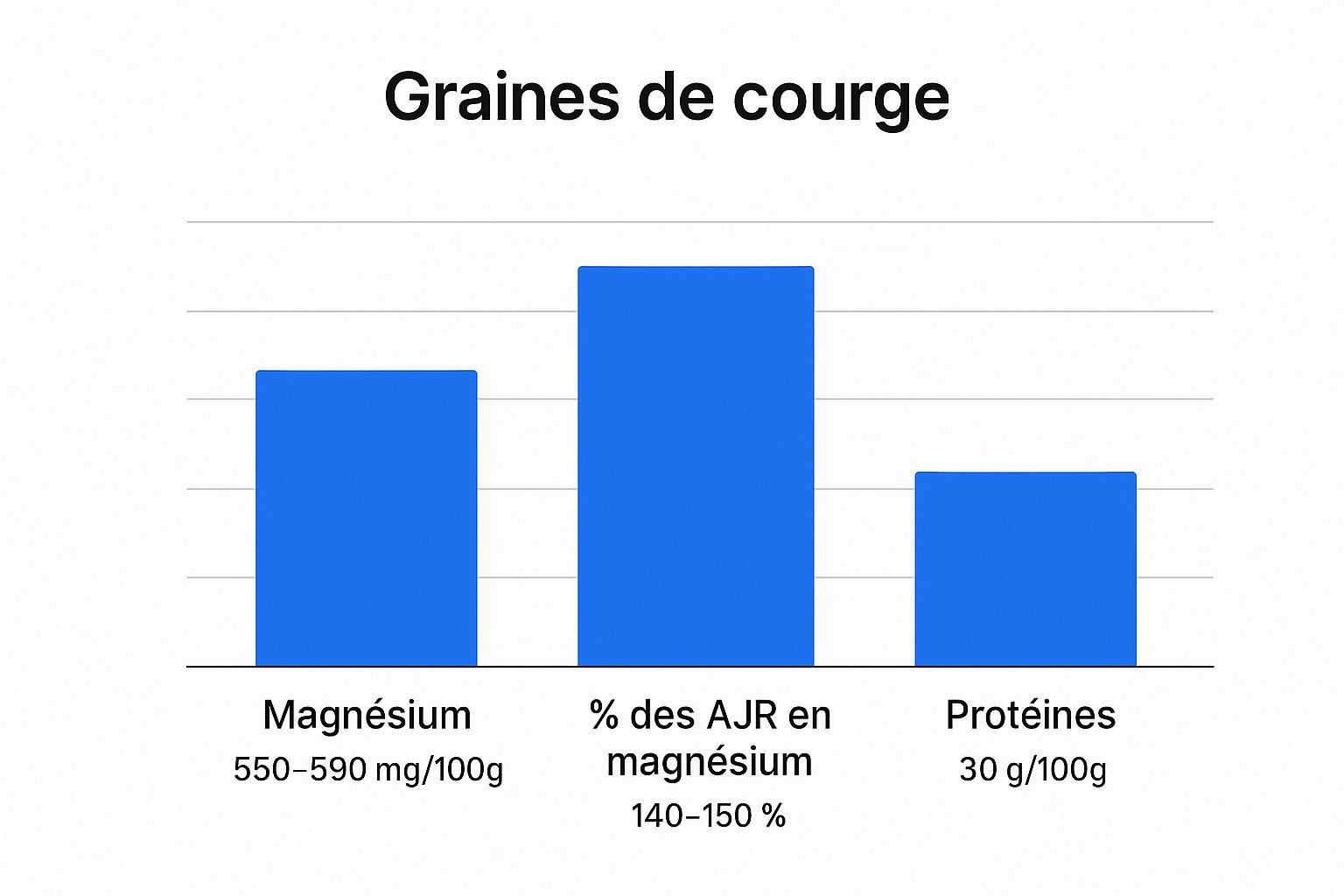Infographie montrant les données clés sur les graines de courge