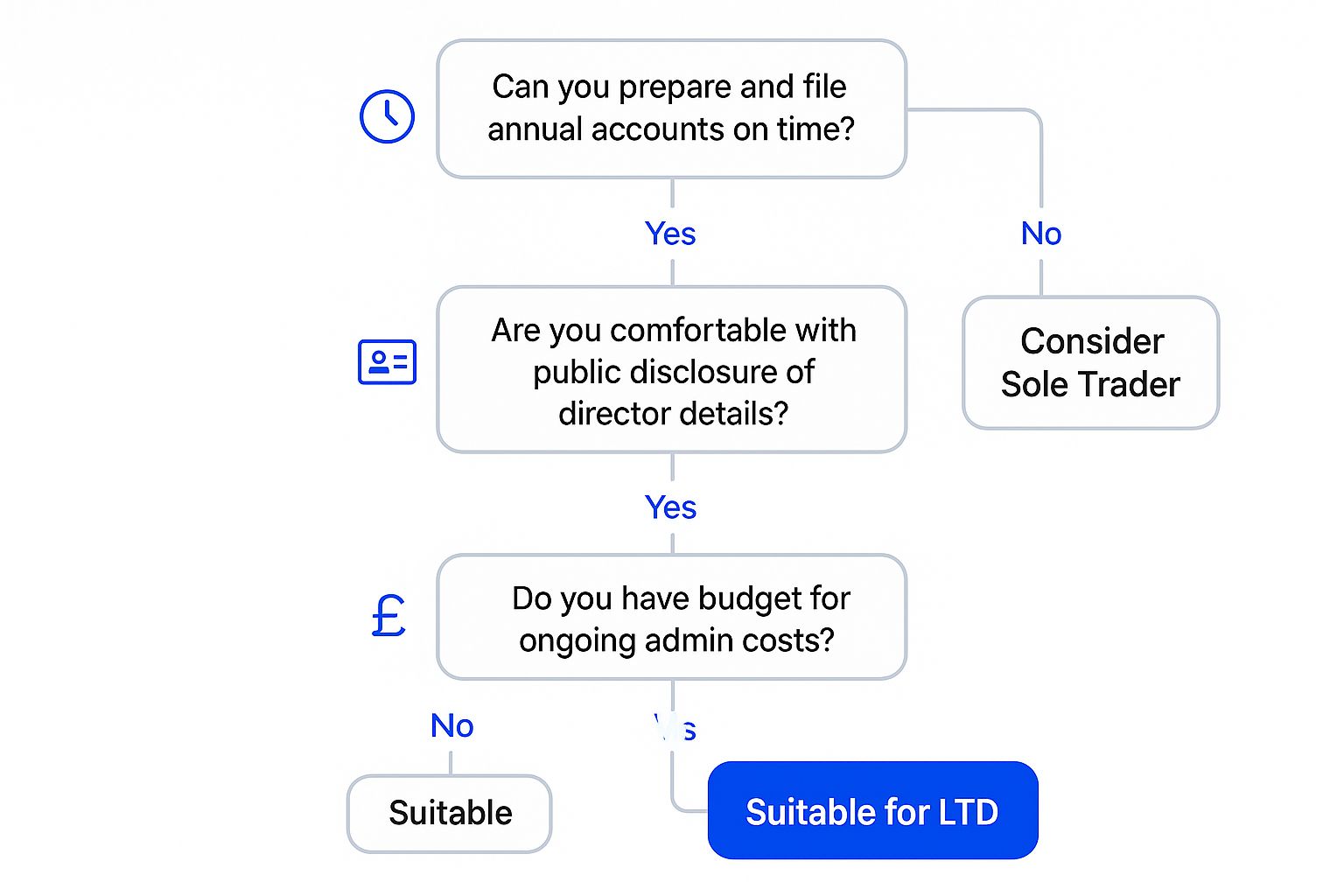 Infographic decision tree for choosing between an LTD company and a sole trader.