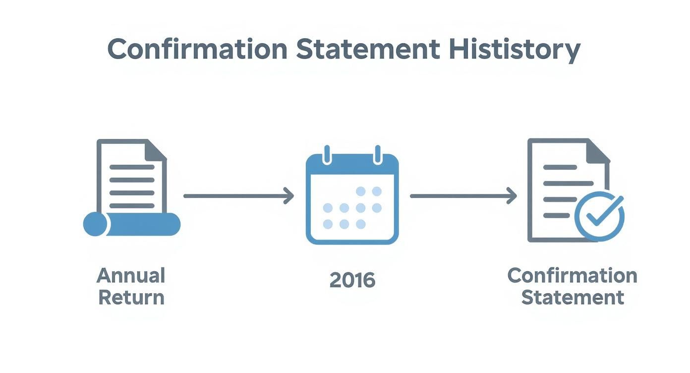 Infographic showing the timeline of the confirmation statement's history, from the old Annual Return to the change in 2016, to the current Confirmation Statement.