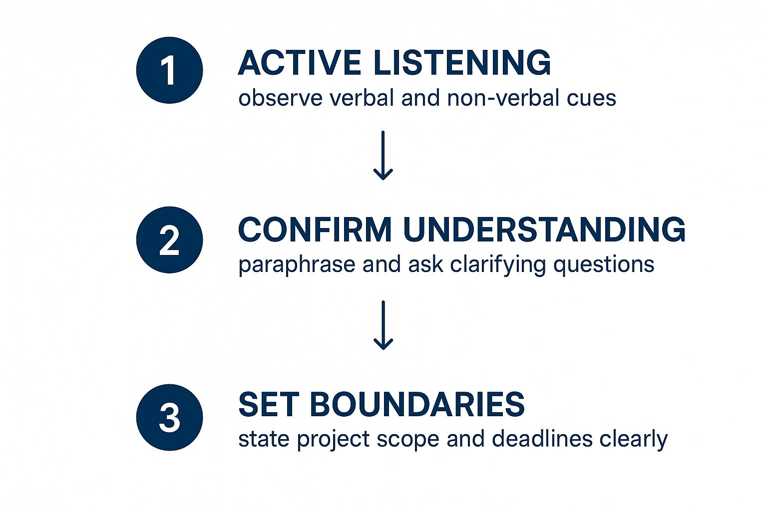 Infographic about dealing with difficult clients