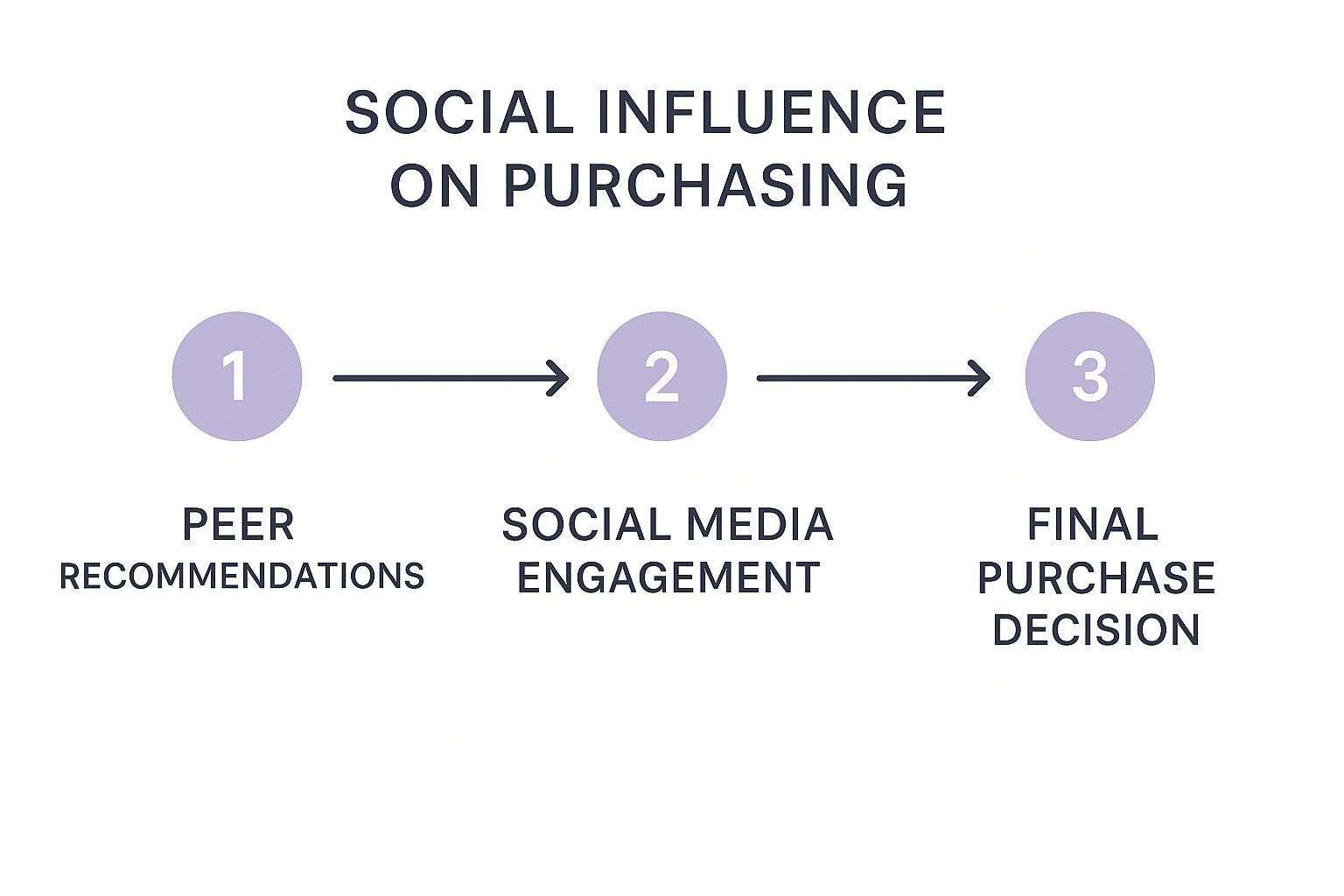 Infographic about consumer behavior in marketing