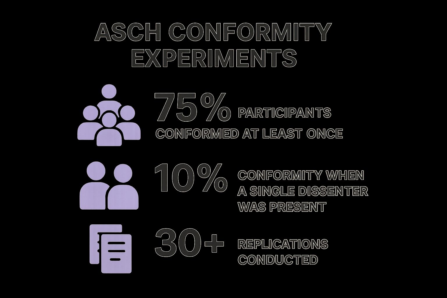 Infographic showing key data about Asch Conformity Experiments