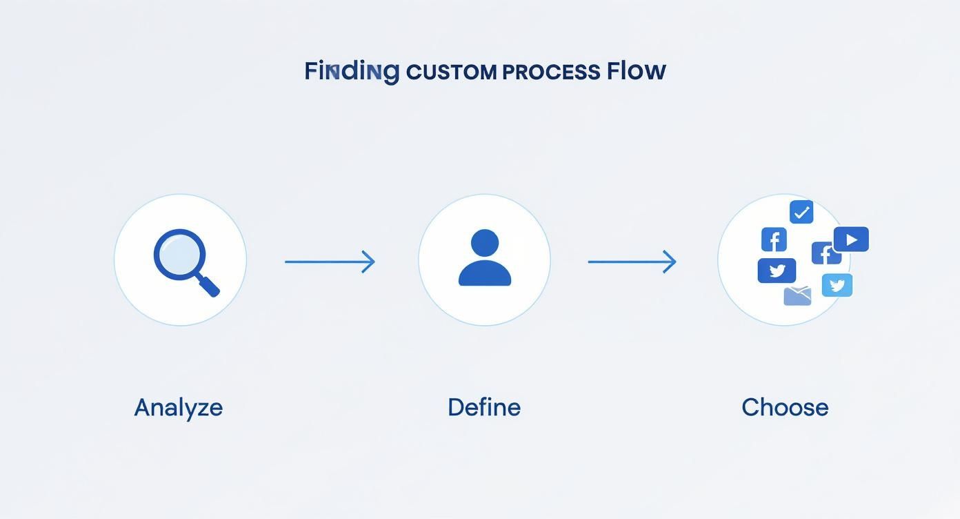 Infographic showing the process of analyzing, defining, and choosing platforms for finding customers.