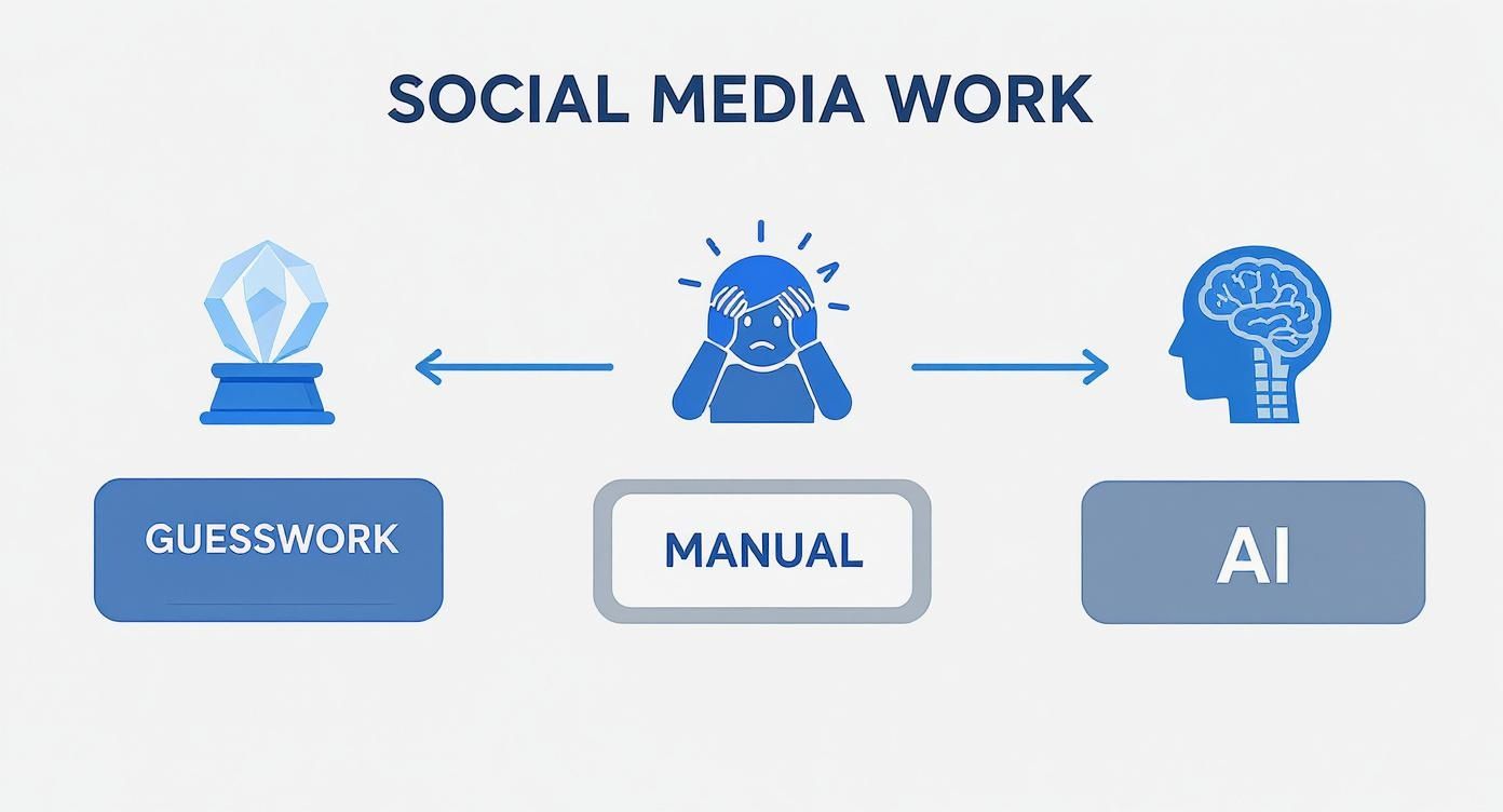 Diagram comparing three social media work approaches: guesswork, manual processes, and AI-powered automation solutions