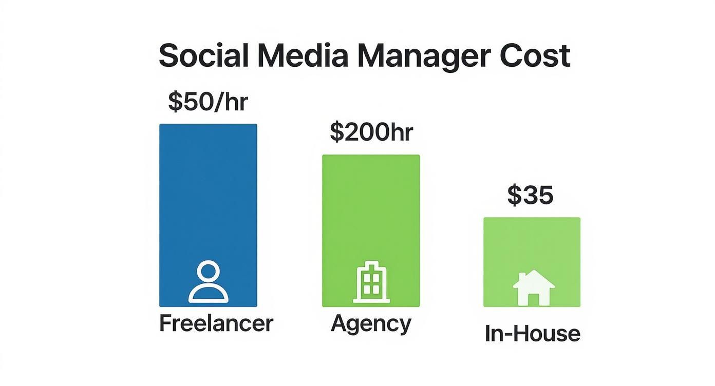 Bar chart comparing social media manager costs: Freelancer at $50/hr, Agency at $200/hr, and In-House at $35.