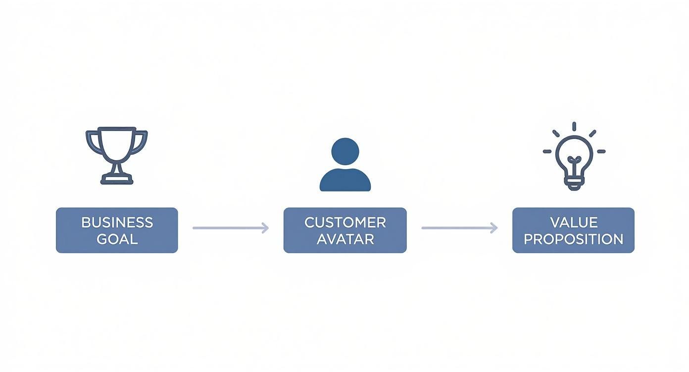 Infographic showing the content purpose process flow from Business Goal to Customer Avatar to Value Proposition
