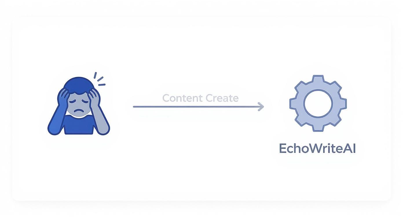 Stressed person with headache getting help from EchoWriteAI automated content creation tool illustration