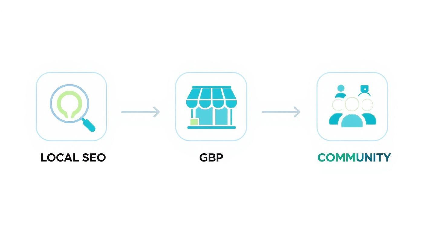 Infographic illustrating the process flow of local marketing, showing steps for Local SEO, GBP, and Community Engagement.