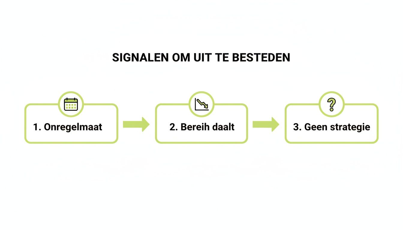 Diagram met drie signalen om social media beheer uit te besteden: onregelmaat, dalend bereik en gebrek aan strategie.