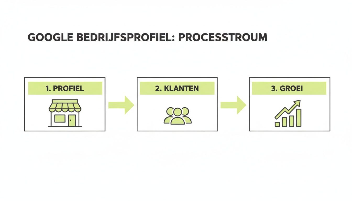 Diagram dat de driestappen processtroom toont voor Google Bedrijfsprofiel: Profiel, Klanten, Groei.
