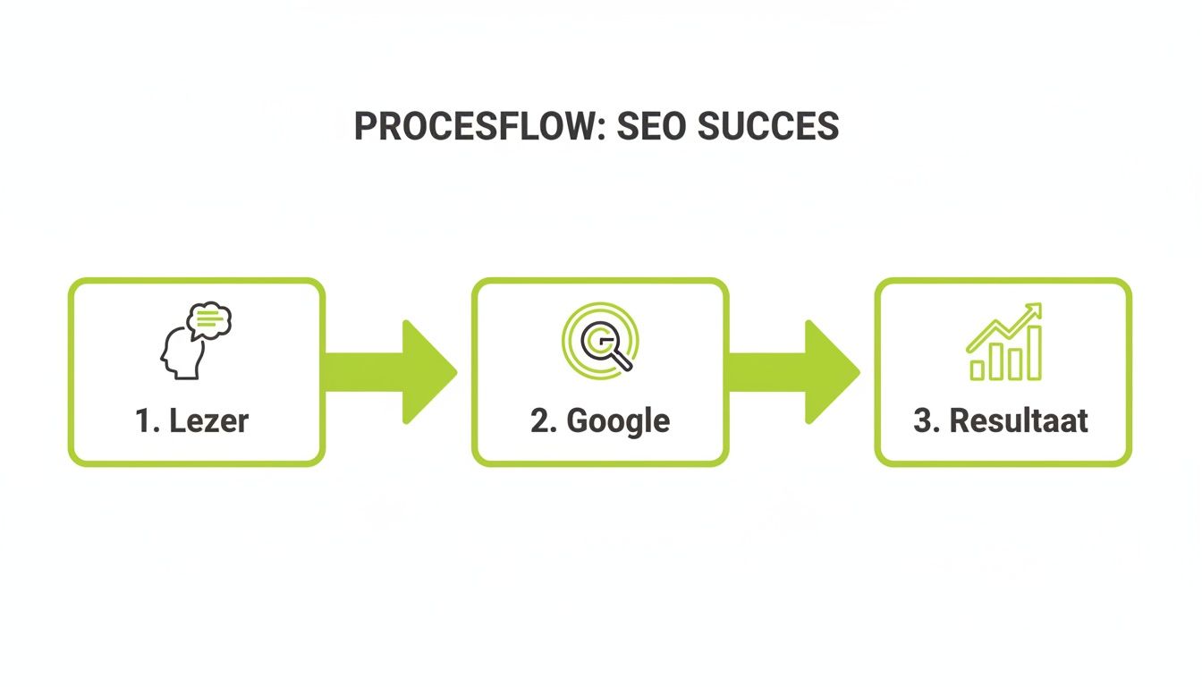 Procesflow voor SEO succes met stappen: lezer, Google en positieve resultaten.