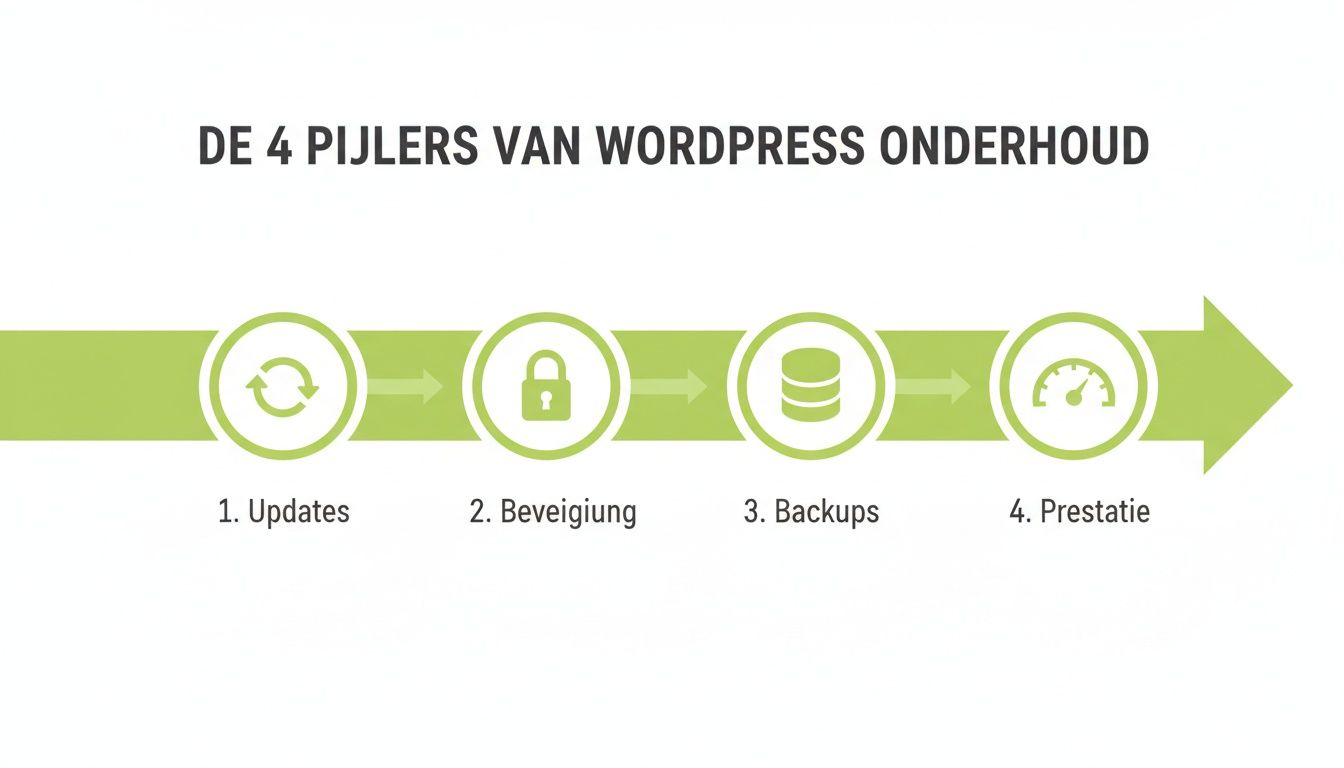 Overzicht van de 4 belangrijkste pijlers voor WordPress onderhoud: updates, beveiliging, backups en prestatie.