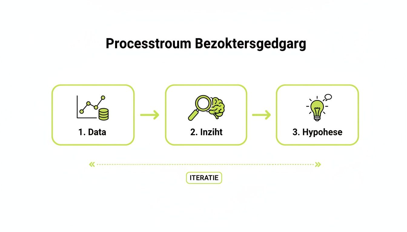 Een processtroomdiagram over bezoekersgedrag met stappen voor dataverzameling, inzicht en hypothesevorming, inclusief een iteratieve lus.