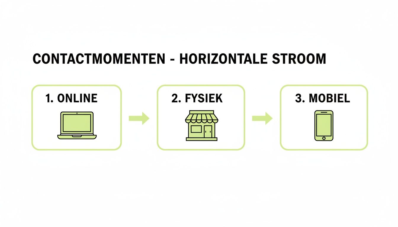 Afbeelding toont een horizontale stroom van contactmomenten: online (laptop), fysiek (winkel) en mobiel (smartphone).