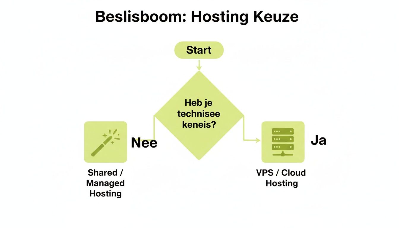 Een beslisboom voor hosting: Start, dan 'Heb je technische kennis?'. Nee: Shared/Managed Hosting. Ja: VPS/Cloud Hosting.