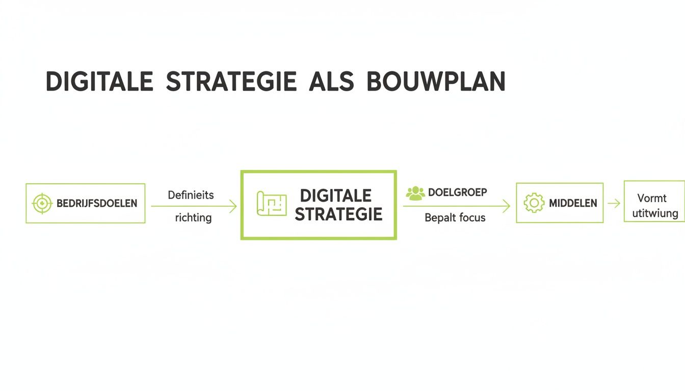 Stroomschema dat de ontwikkeling van een digitale strategie weergeeft, van bedrijfsdoelen tot uitvoering.