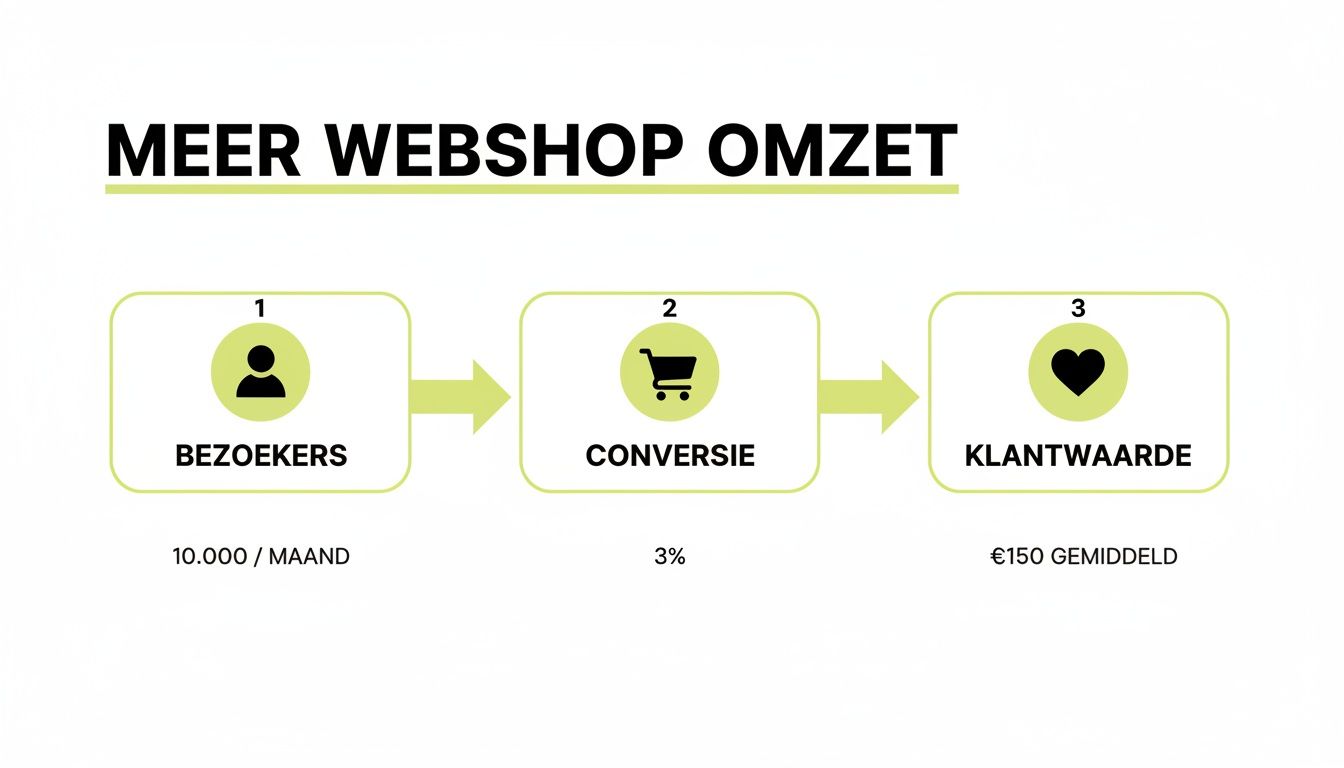Flowchart dat de stappen toont voor meer webshop omzet: bezoekers, conversie en klantwaarde.