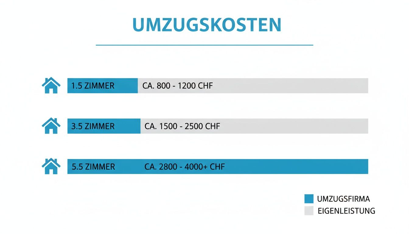 Übersicht der Umzugskosten in Schweizer Franken für Wohnungen von 1.5 bis 5.5 Zimmern.