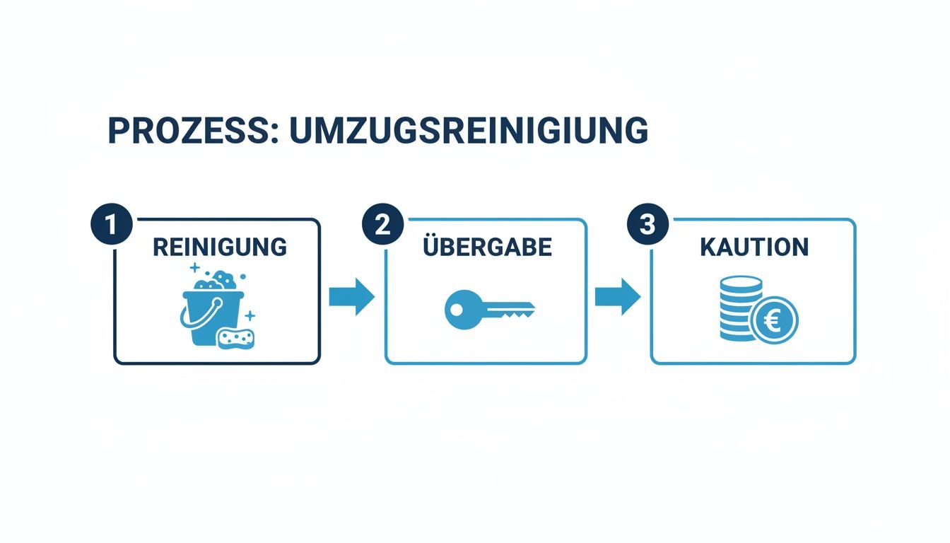 Infografik zum Prozess der Umzugsreinigung, inklusive Reinigung, Schlüsselübergabe und Kautionszahlung in drei Schritten.