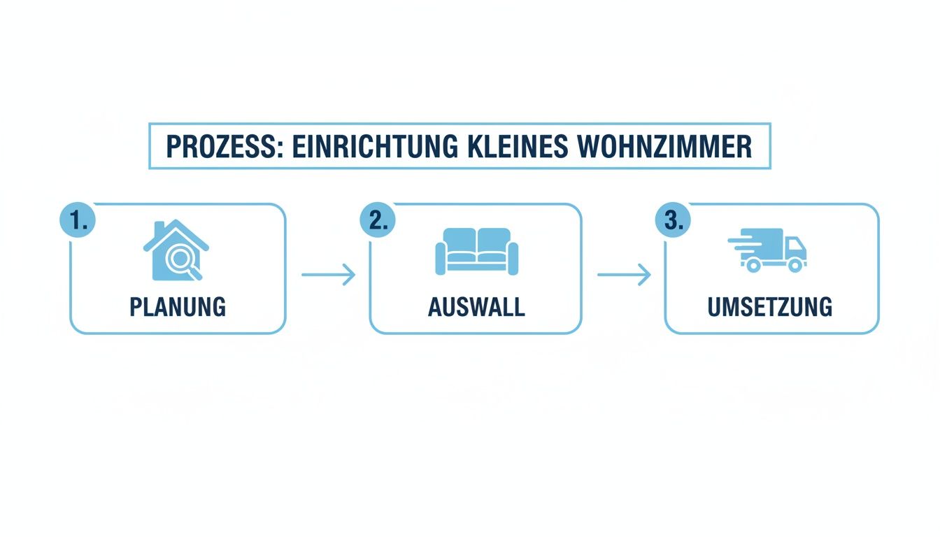 Prozess zur Einrichtung eines kleinen Wohnzimmers in drei Schritten: Planung, Auswahl der Möbel und Umsetzung.