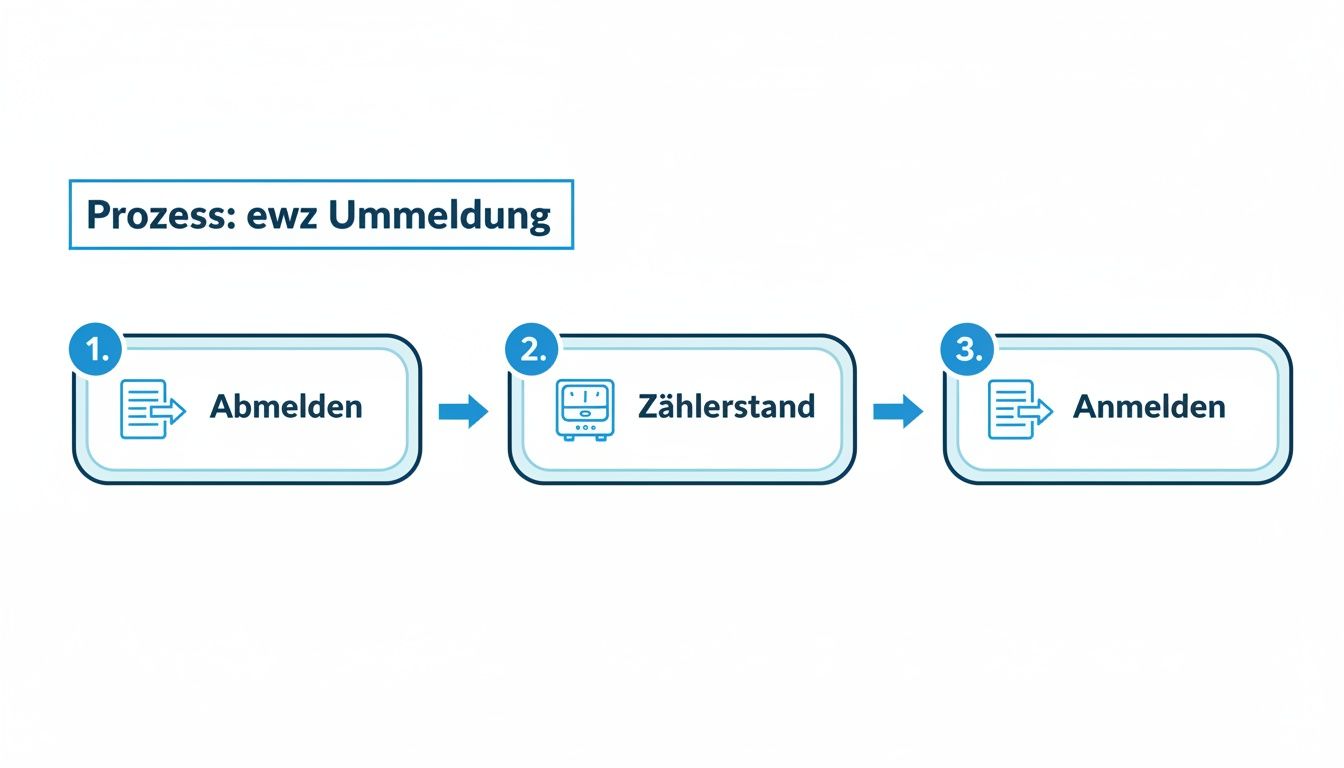 Dieses Diagramm zeigt den dreistufigen Prozess der ewz Ummeldung: Abmelden, Zählerstand erfassen und Anmelden.