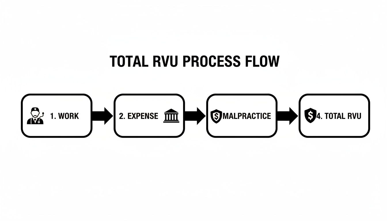 Flowchart illustrating the Total RVU calculation process, from work and expenses to malpractice.