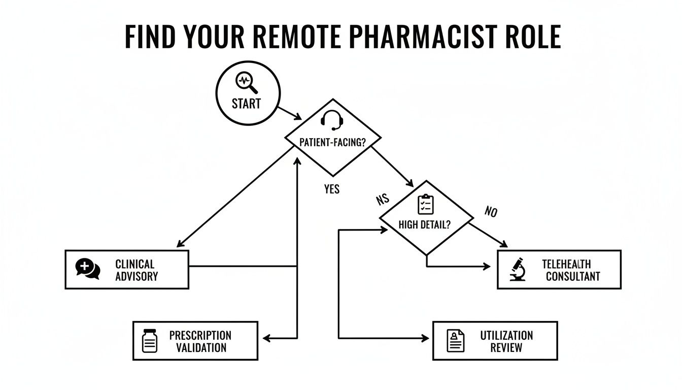 A flowchart guiding users to different remote pharmacist roles based on patient interaction and detail level.