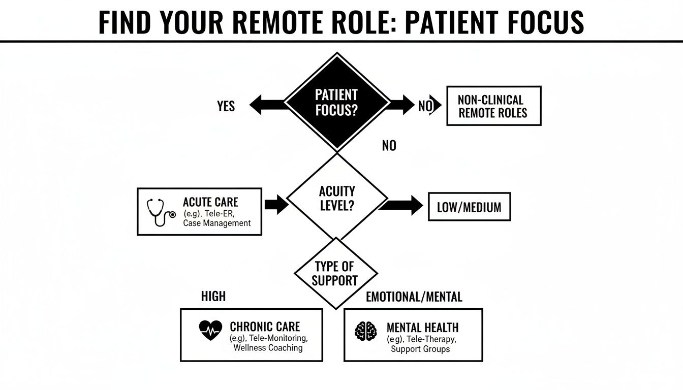 Decision tree for remote patient-focused roles in healthcare, detailing acute, chronic, and mental health options.