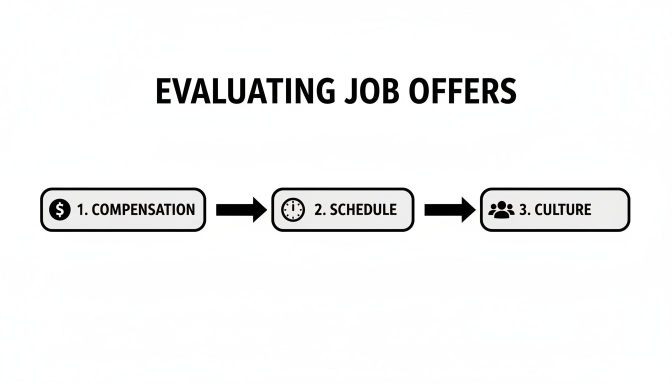 A flowchart illustrating the three key factors for evaluating job offers: compensation, schedule, and culture.