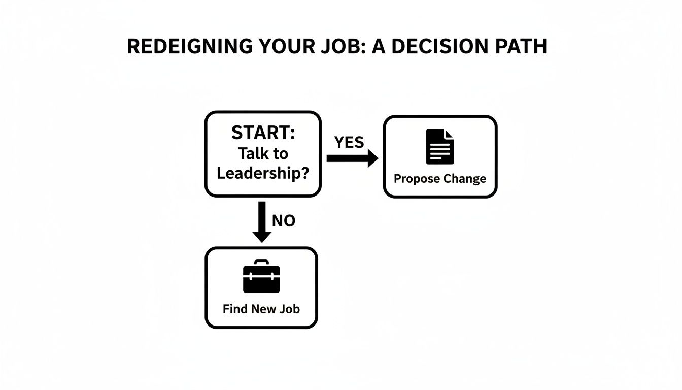 A flowchart titled 'Redesigning Your Job: A Decision Path'. It asks 'START: Talk to Leadership?'. If 'YES', the path is 'Propose Change'. If 'NO', the path is 'Find New Job'.