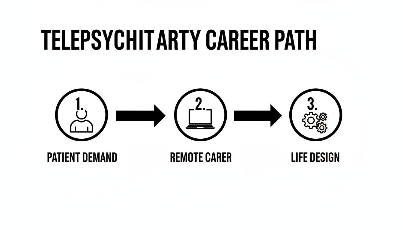 A diagram illustrating the telepsychiatry career path, showing steps from patient demand to remote care and life design.